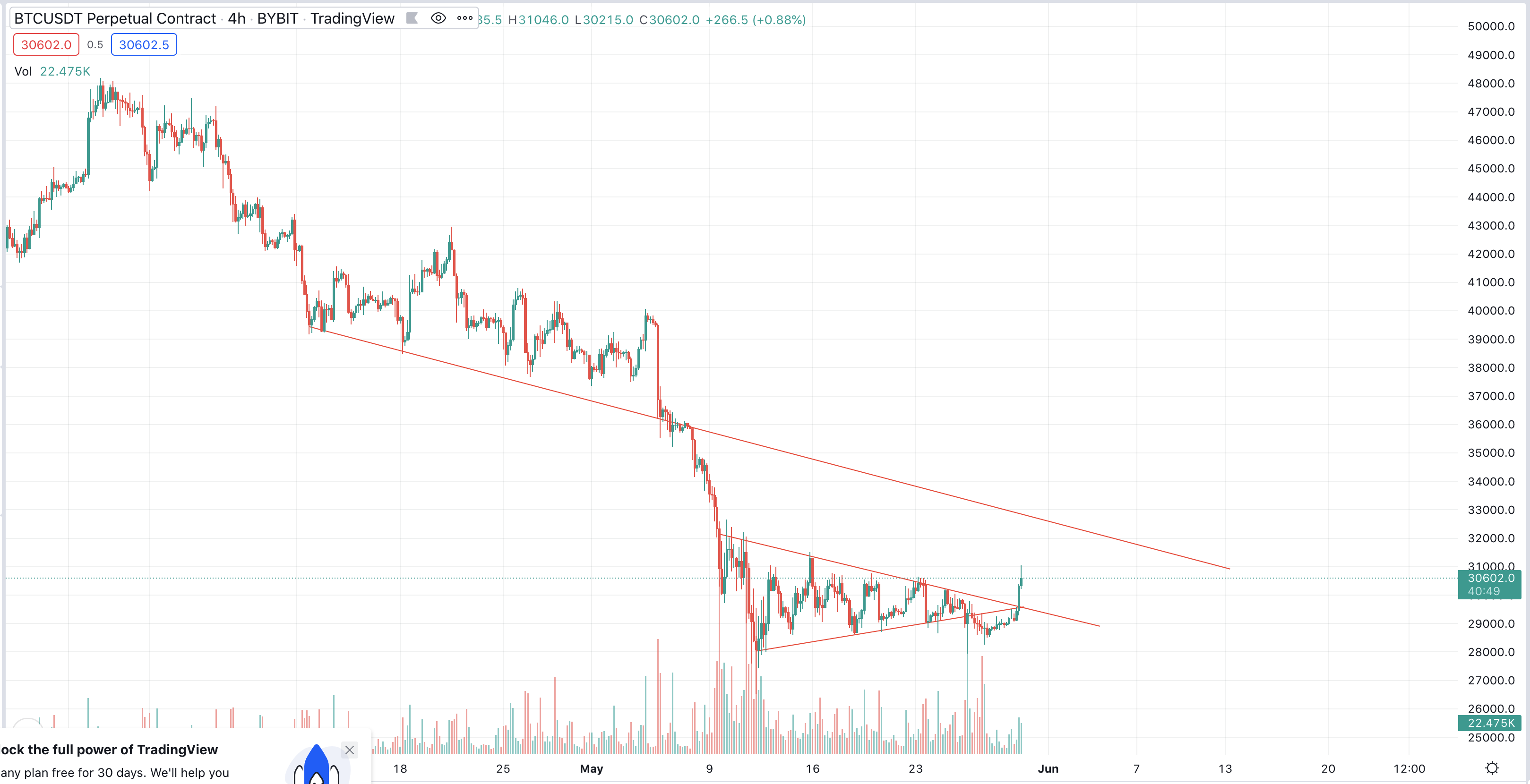 2022.05.30] 발로하는 TA: 드디어 breakout?
